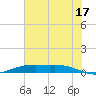 Rainbow Bridge tide chart for Wednesday, July 17, 2024