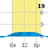 Rainbow Bridge tide chart for Friday, July 19, 2024
