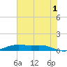 Rainbow Bridge tide chart for Monday, July 1, 2024