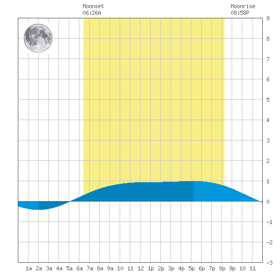 Rainbow Bridge tide chart for Sunday, July 21, 2024