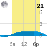 Rainbow Bridge tide chart for Sunday, July 21, 2024