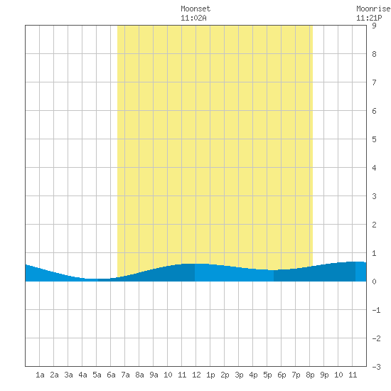 Rainbow Bridge tide chart for Thursday, July 25, 2024