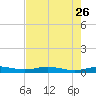 Rainbow Bridge tide chart for Friday, July 26, 2024
