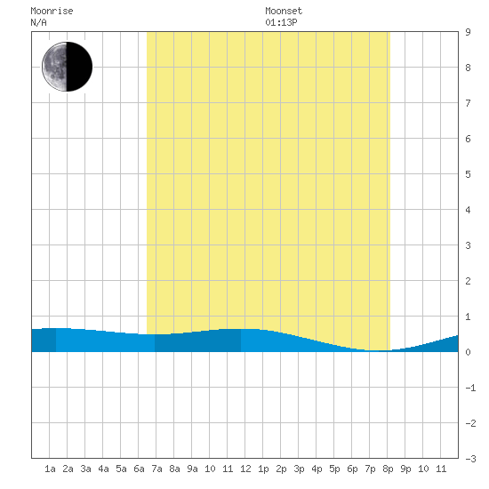 Rainbow Bridge tide chart for Saturday, July 27, 2024