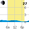 Rainbow Bridge tide chart for Saturday, July 27, 2024
