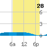 Rainbow Bridge tide chart for Sunday, July 28, 2024