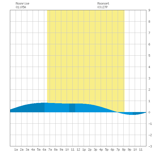 Rainbow Bridge tide chart for Monday, July 29, 2024
