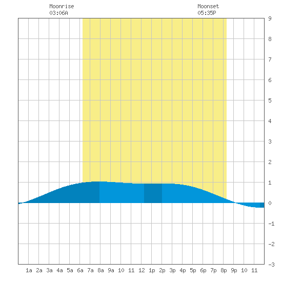 Rainbow Bridge tide chart for Tuesday, July 2, 2024