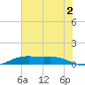 Rainbow Bridge tide chart for Tuesday, July 2, 2024