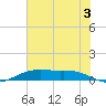 Rainbow Bridge tide chart for Wednesday, July 3, 2024