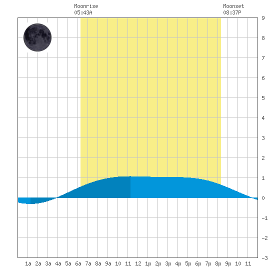 Rainbow Bridge tide chart for Friday, July 5, 2024