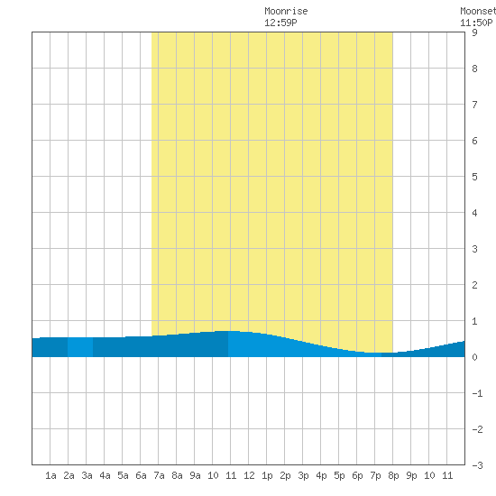 Rainbow Bridge tide chart for Sunday, August 11, 2024
