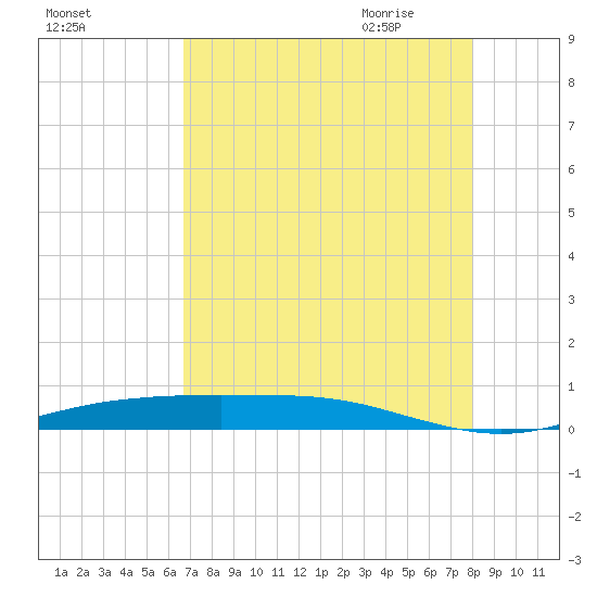 Rainbow Bridge tide chart for Tuesday, August 13, 2024