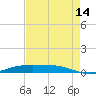 Rainbow Bridge tide chart for Wednesday, August 14, 2024