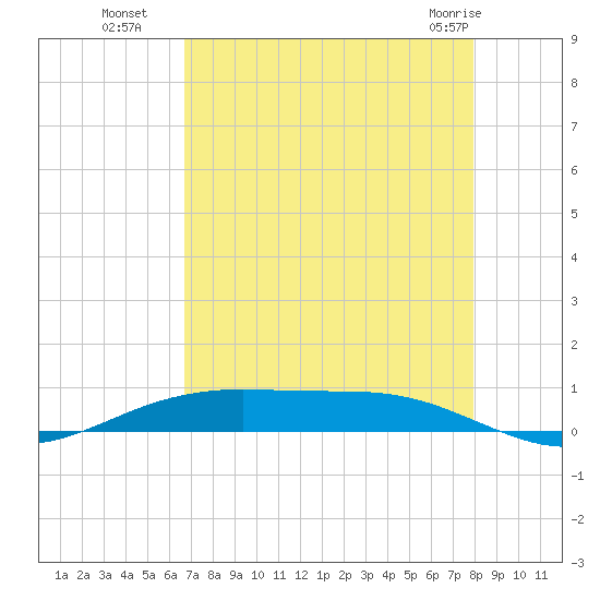 Rainbow Bridge tide chart for Friday, August 16, 2024