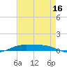 Rainbow Bridge tide chart for Friday, August 16, 2024