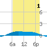 Rainbow Bridge tide chart for Thursday, August 1, 2024