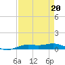 Rainbow Bridge tide chart for Tuesday, August 20, 2024
