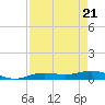 Rainbow Bridge tide chart for Wednesday, August 21, 2024