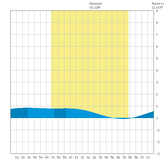Rainbow Bridge tide chart for Sunday, August 25, 2024