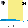 Rainbow Bridge tide chart for Monday, August 26, 2024