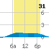 Rainbow Bridge tide chart for Saturday, August 31, 2024
