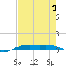 Rainbow Bridge tide chart for Saturday, August 3, 2024