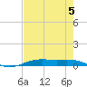 Rainbow Bridge tide chart for Monday, August 5, 2024