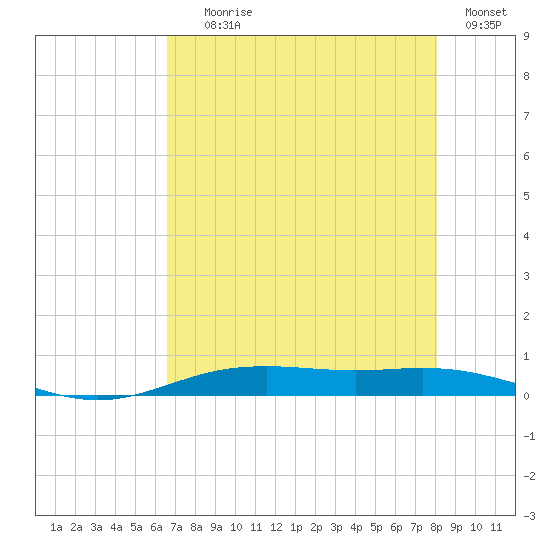 Rainbow Bridge tide chart for Tuesday, August 6, 2024