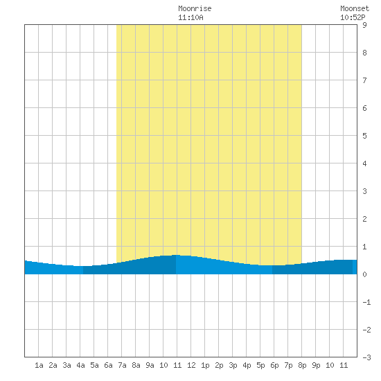 Rainbow Bridge tide chart for Friday, August 9, 2024