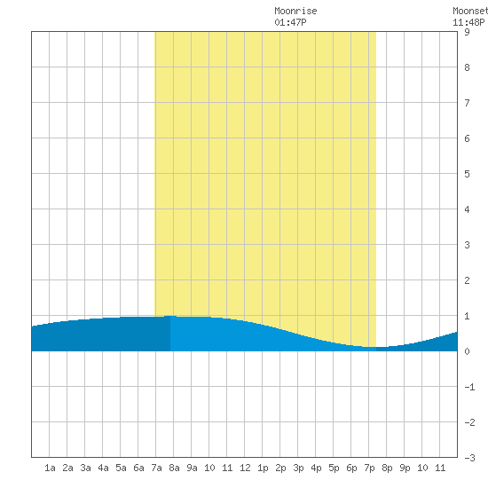 Rainbow Bridge tide chart for Tuesday, September 10, 2024