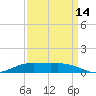 Rainbow Bridge tide chart for Saturday, September 14, 2024