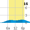 Rainbow Bridge tide chart for Monday, September 16, 2024