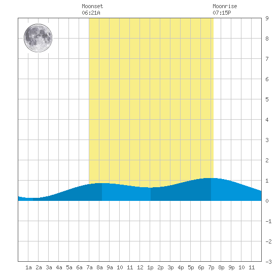 Rainbow Bridge tide chart for Tuesday, September 17, 2024