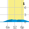 Rainbow Bridge tide chart for Sunday, September 1, 2024