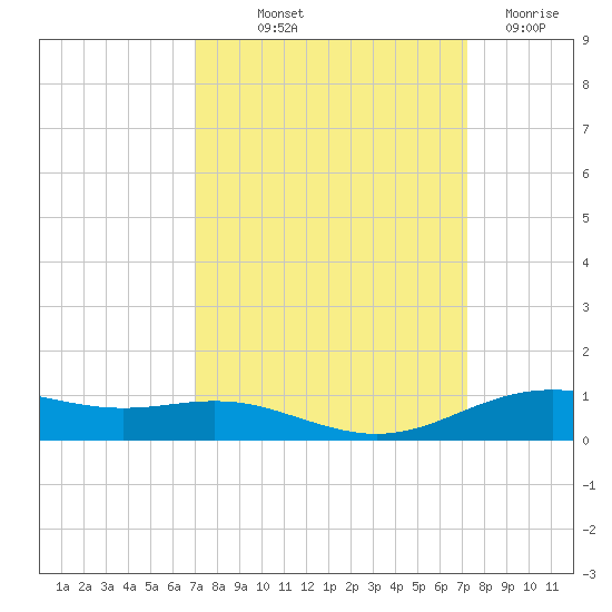 Rainbow Bridge tide chart for Friday, September 20, 2024