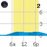 Rainbow Bridge tide chart for Monday, September 2, 2024