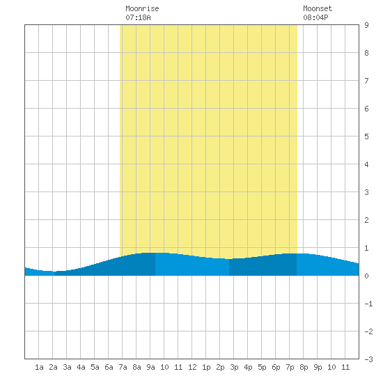 Rainbow Bridge tide chart for Tuesday, September 3, 2024
