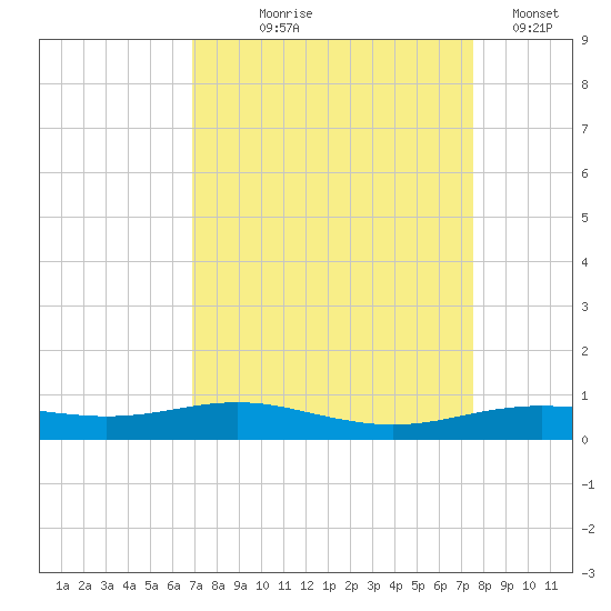 Rainbow Bridge tide chart for Friday, September 6, 2024