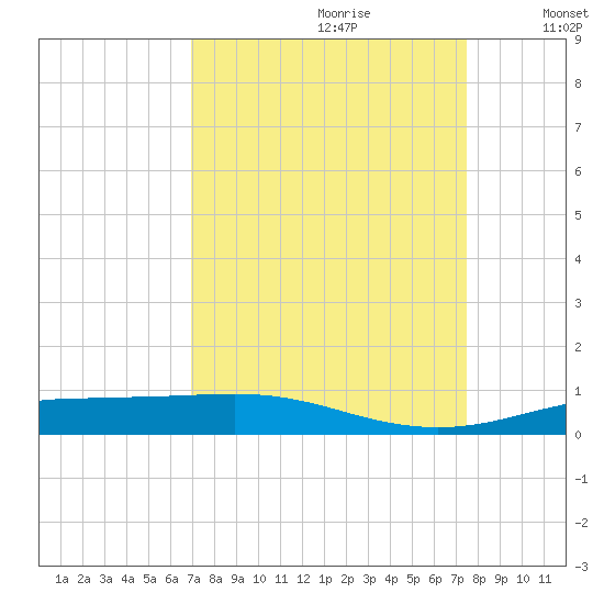 Rainbow Bridge tide chart for Monday, September 9, 2024