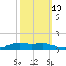Rainbow Bridge tide chart for Sunday, October 13, 2024