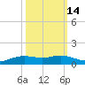 Rainbow Bridge tide chart for Monday, October 14, 2024