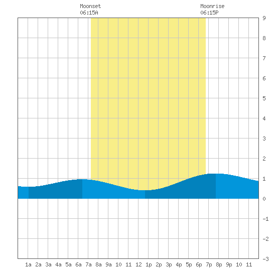 Rainbow Bridge tide chart for Wednesday, October 16, 2024