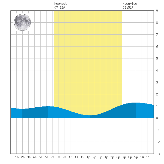 Rainbow Bridge tide chart for Thursday, October 17, 2024