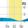 Rainbow Bridge tide chart for Monday, October 21, 2024