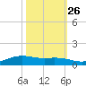 Rainbow Bridge tide chart for Saturday, October 26, 2024