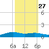 Rainbow Bridge tide chart for Sunday, October 27, 2024