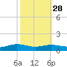Rainbow Bridge tide chart for Monday, October 28, 2024