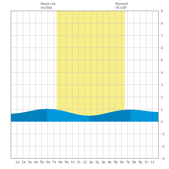 Rainbow Bridge tide chart for Tuesday, October 29, 2024