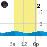 Rainbow Bridge tide chart for Wednesday, October 2, 2024